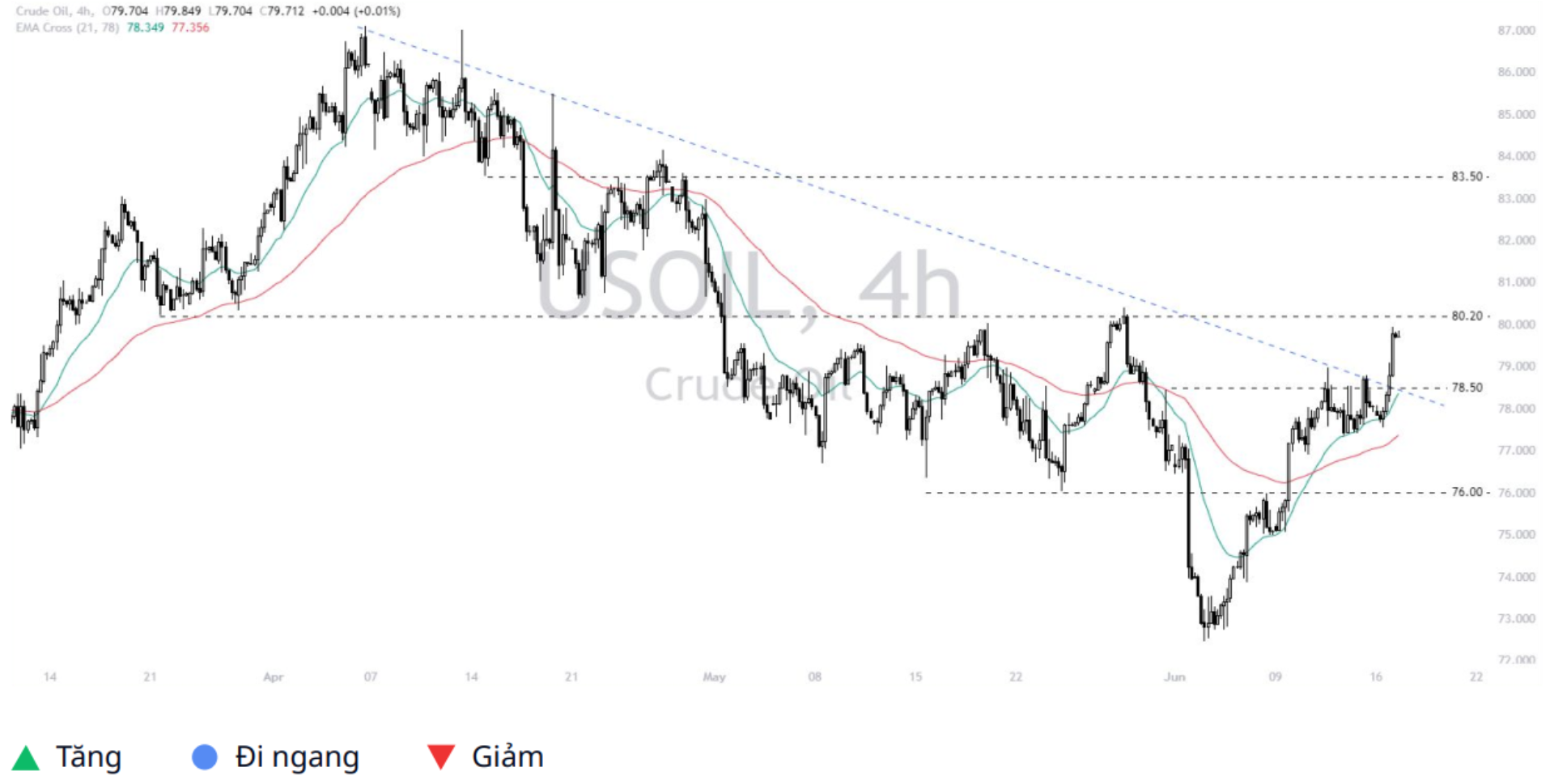 WTI Crude Oil (USOIL) 